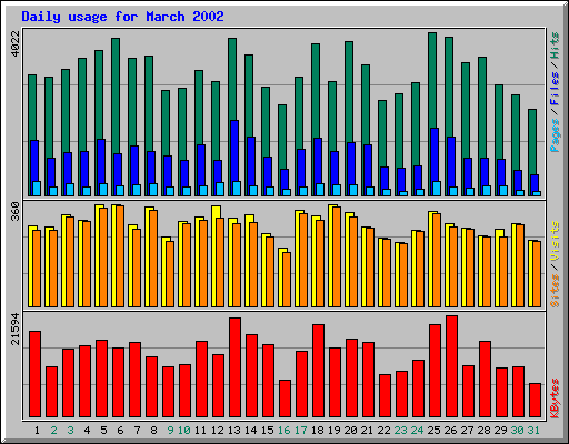 Daily usage for March 2002