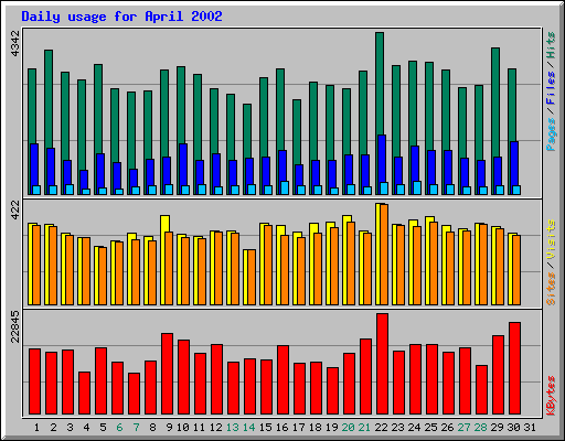 Daily usage for April 2002