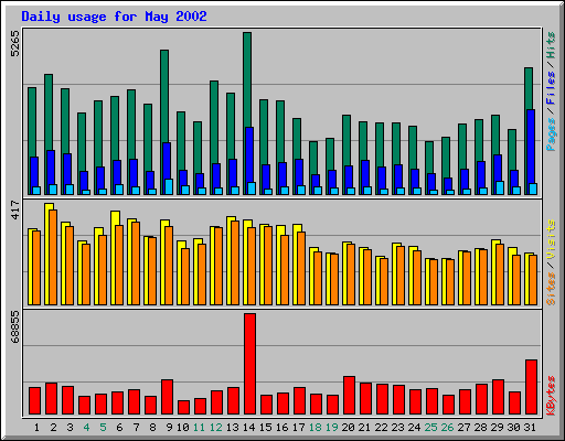 Daily usage for May 2002