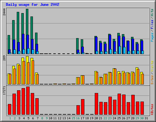 Daily usage for June 2002