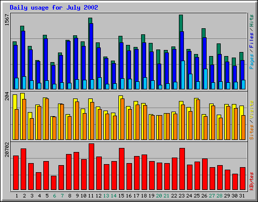 Daily usage for July 2002