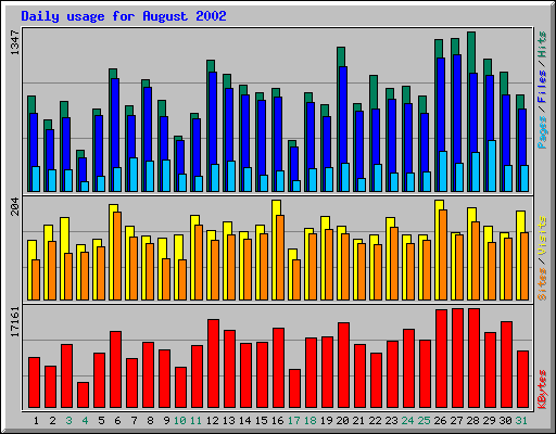 Daily usage for August 2002