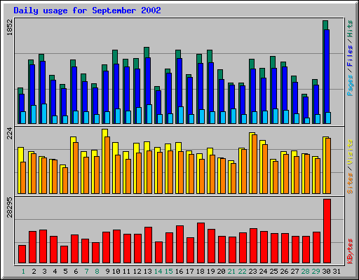 Daily usage for September 2002