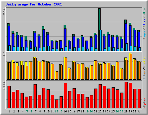 Daily usage for October 2002