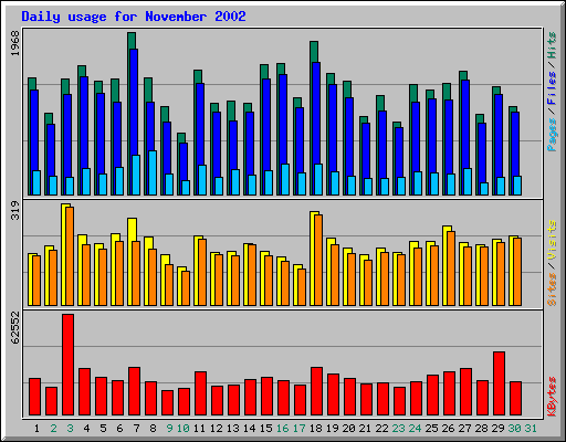 Daily usage for November 2002