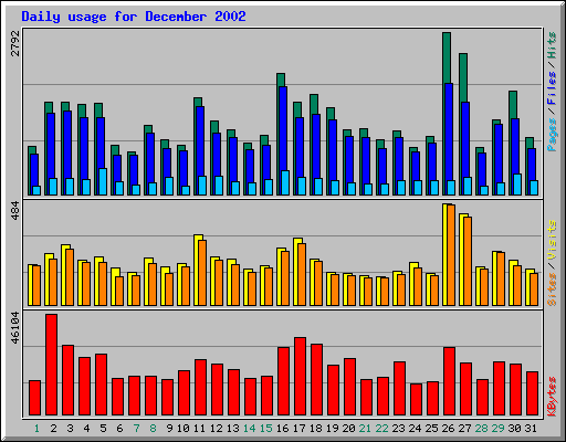 Daily usage for December 2002