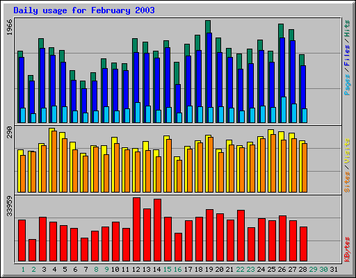 Daily usage for February 2003