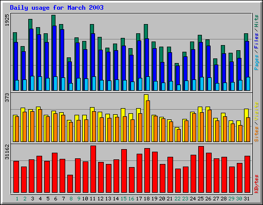 Daily usage for March 2003