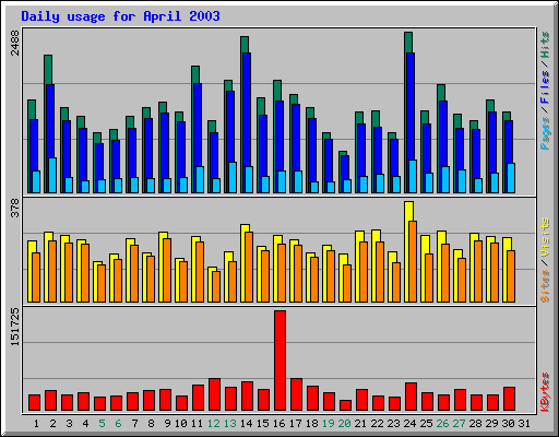 Daily usage for April 2003