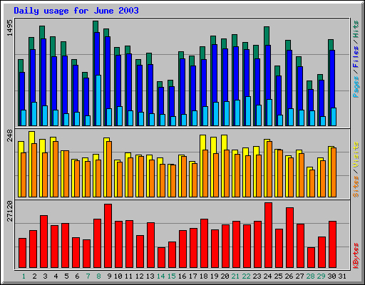 Daily usage for June 2003