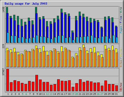 Daily usage for July 2003