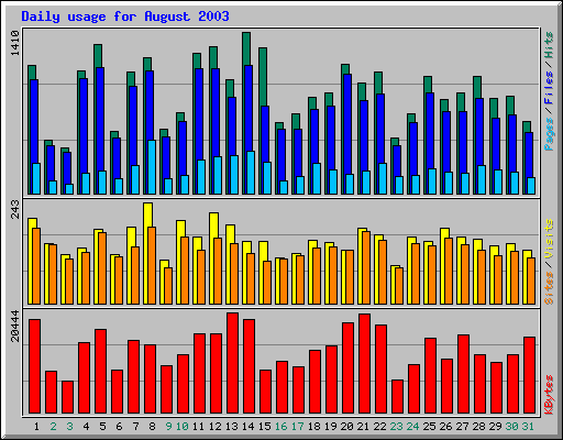 Daily usage for August 2003