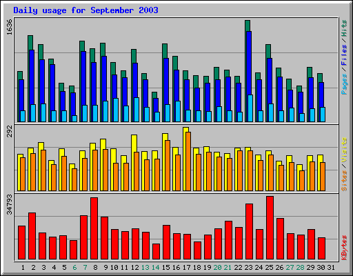 Daily usage for September 2003