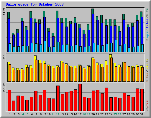 Daily usage for October 2003