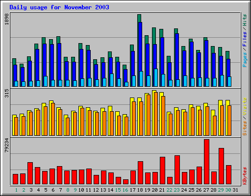 Daily usage for November 2003