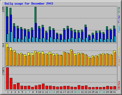 Daily usage for December 2003