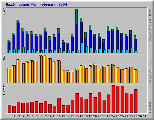 Daily usage for February 2004