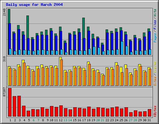 Daily usage for March 2004