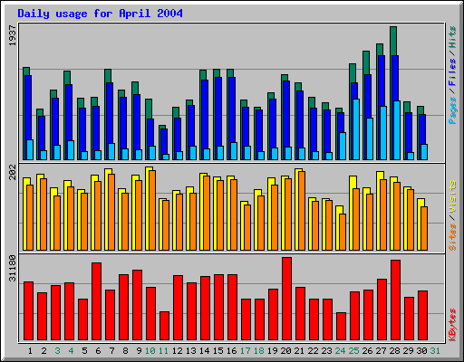 Daily usage for April 2004