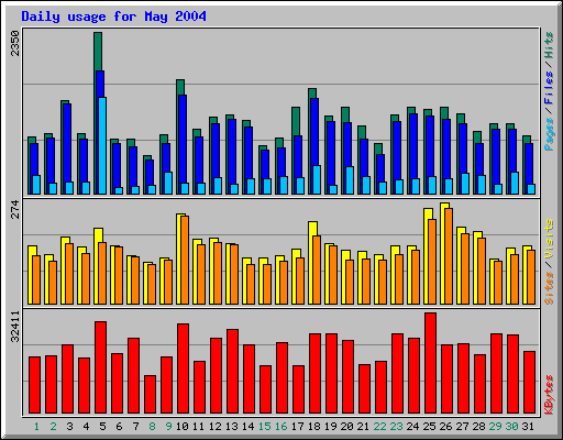 Daily usage for May 2004