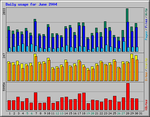 Daily usage for June 2004