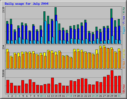 Daily usage for July 2004