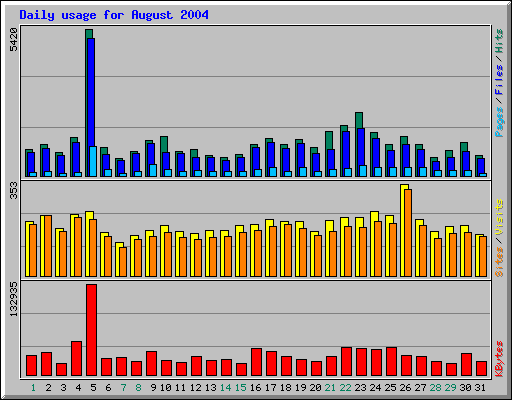 Daily usage for August 2004