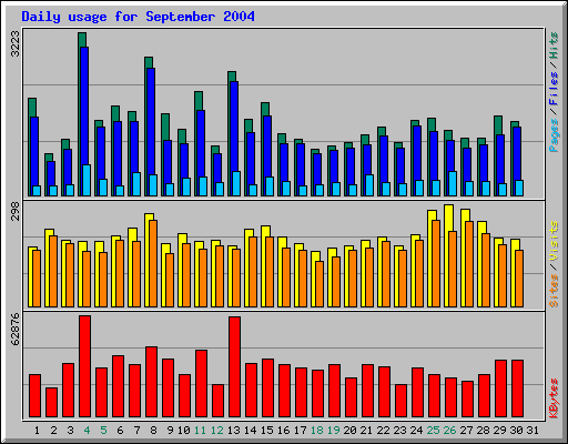 Daily usage for September 2004