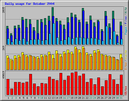 Daily usage for October 2004