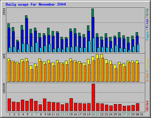 Daily usage for November 2004