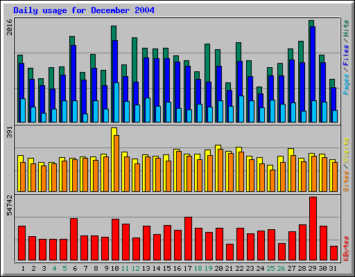 Daily usage for December 2004