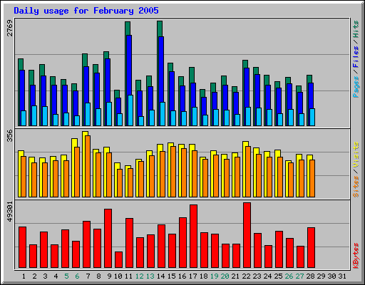 Daily usage for February 2005