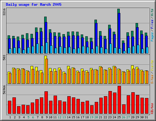 Daily usage for March 2005