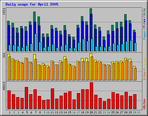 Daily usage for April 2005