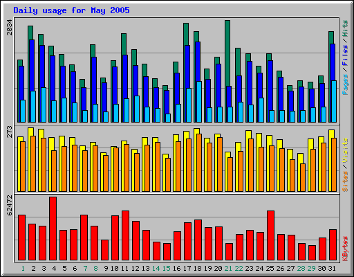 Daily usage for May 2005