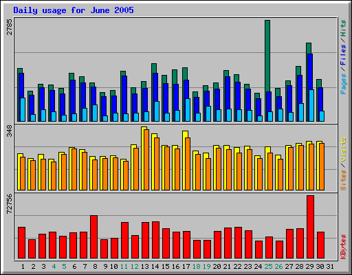 Daily usage for June 2005