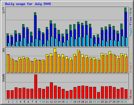 Daily usage for July 2005