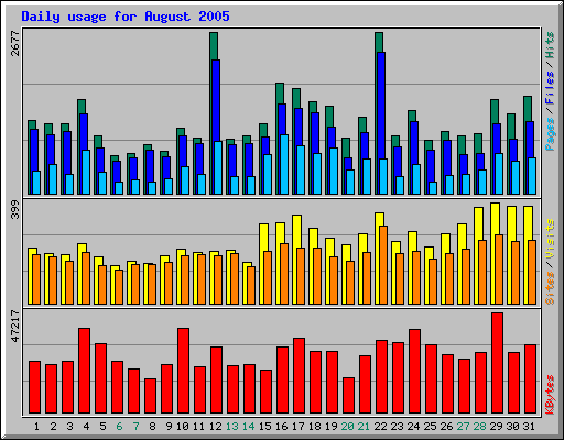 Daily usage for August 2005