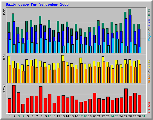 Daily usage for September 2005