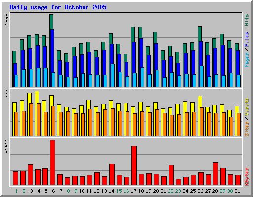 Daily usage for October 2005