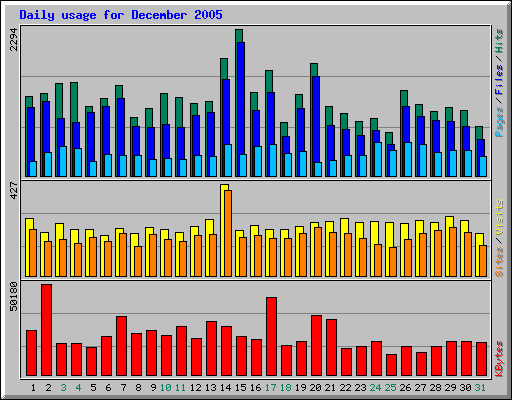 Daily usage for December 2005