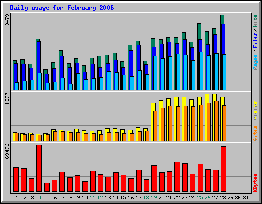 Daily usage for February 2006