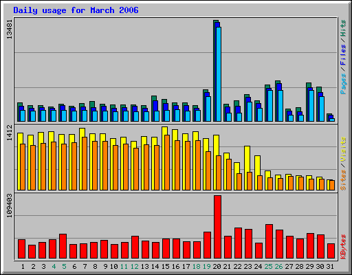 Daily usage for March 2006