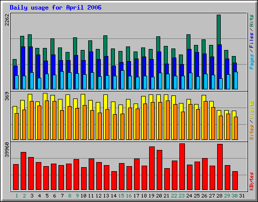 Daily usage for April 2006