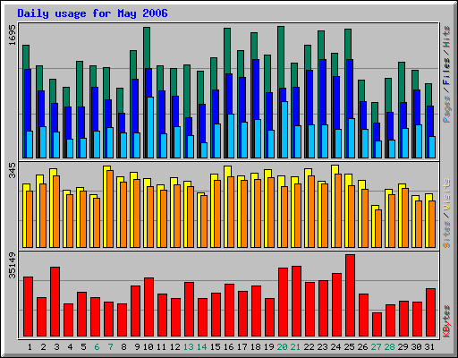 Daily usage for May 2006