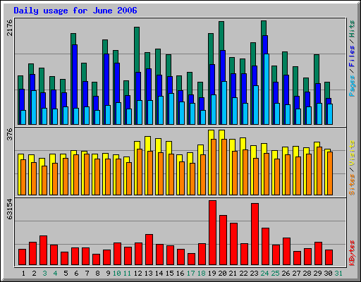 Daily usage for June 2006