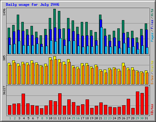 Daily usage for July 2006