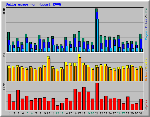 Daily usage for August 2006