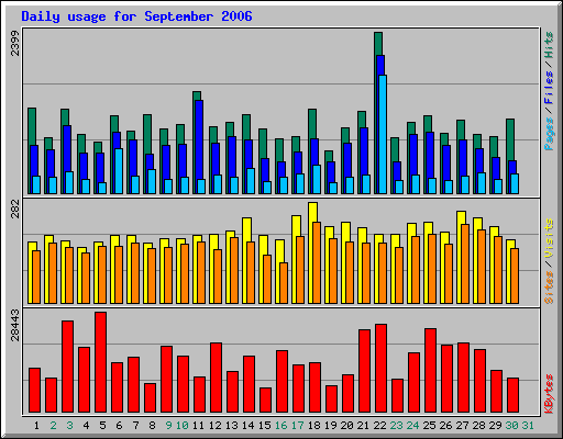 Daily usage for September 2006