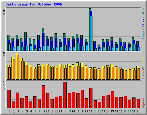 Daily usage for October 2006